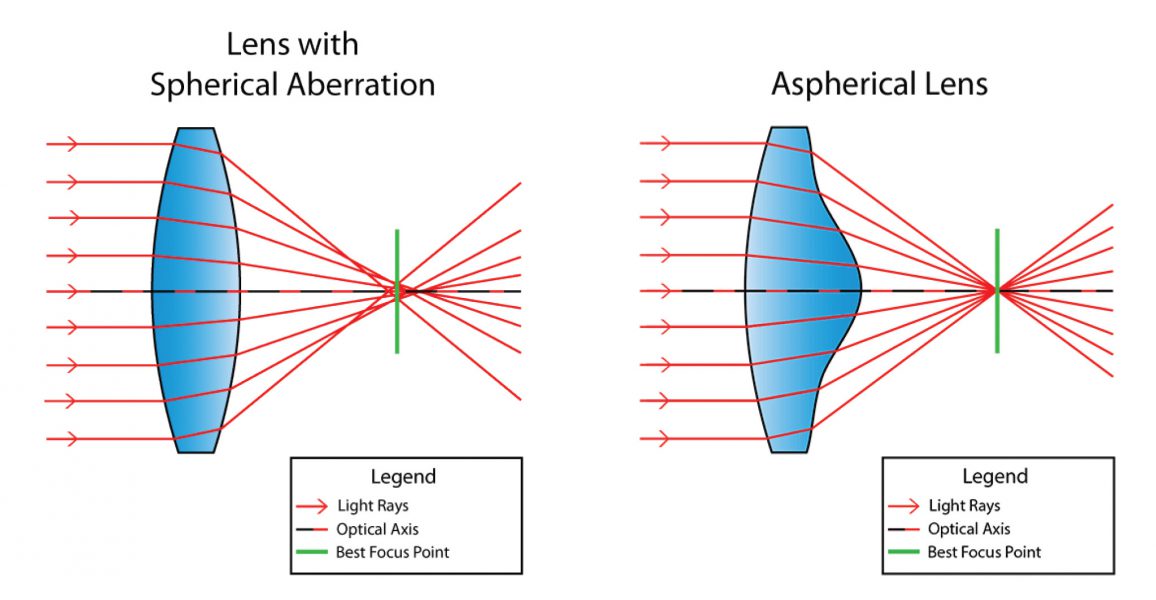 6 Common Lens AberrationsFotoinfo Magazine